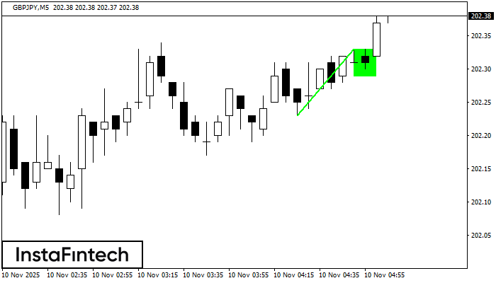 Bullish Flag GBPJPY M5