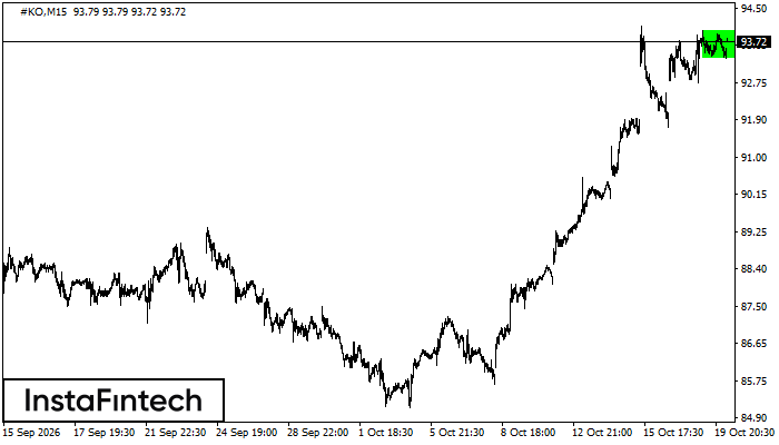 Bullish Rectangle