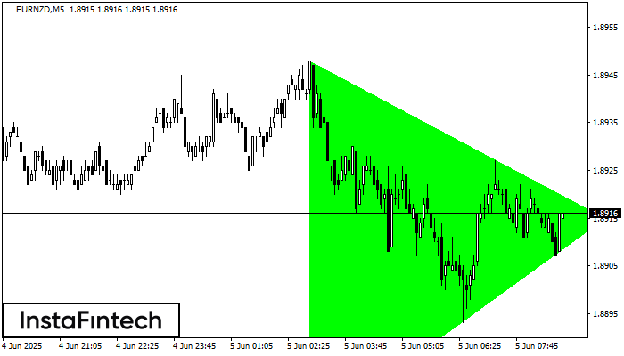 Bullish Symmetrical Triangle EURNZD M5