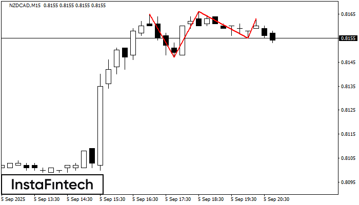 Triple Top NZDCAD M15