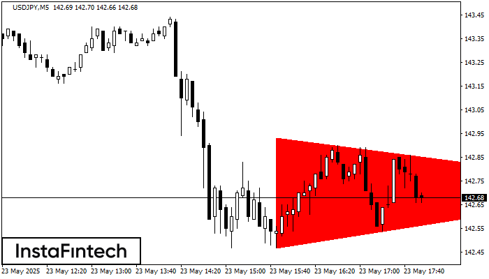 Bearish Symmetrical Triangle USDJPY M5
