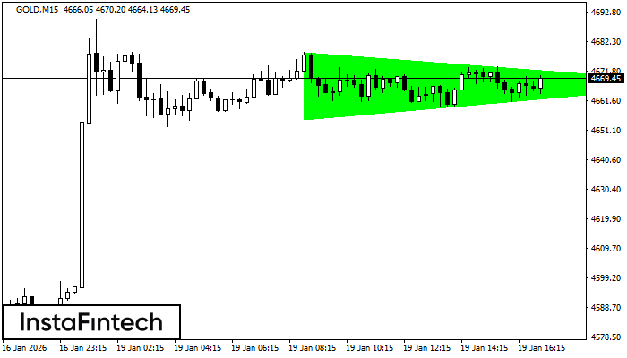 Triangolo Simmetrico Rialzista