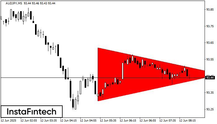 Bearish Symmetrical Triangle AUDJPY M5