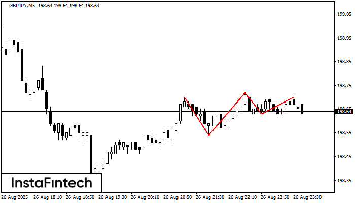 Triple Top GBPJPY M5