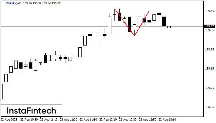 Double Top GBPJPY M5