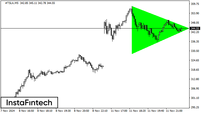 Bullish Symmetrical Triangle