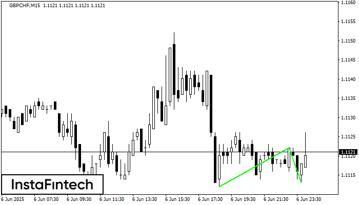 รูปแบบกราฟจุดสองยอดขาลง (Double Bottom) GBPCHF M15