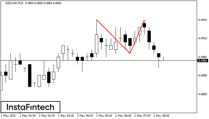 Doble Techo NZDCHF M15