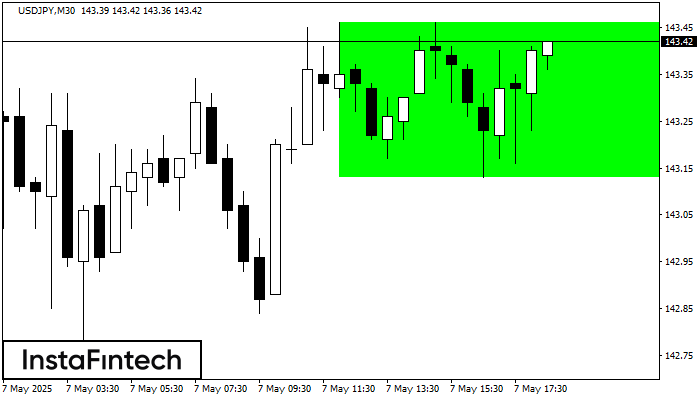 Bullish Rectangle USDJPY M30