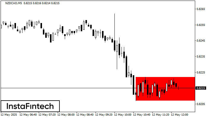 Bearish Rectangle NZDCAD M5