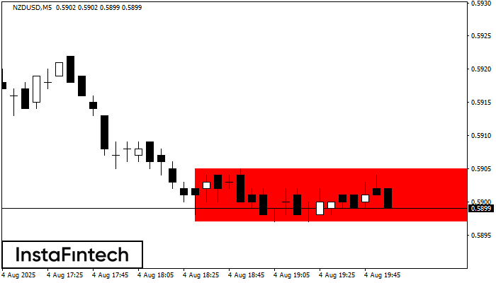 Прямоугольник NZDUSD M5