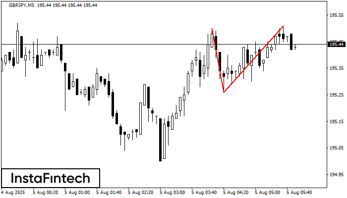 Double Top GBPJPY M5