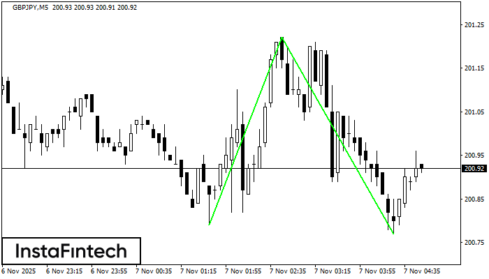 Double Bottom GBPJPY M5