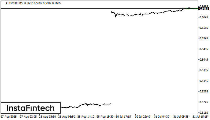 Bullish Rectangle