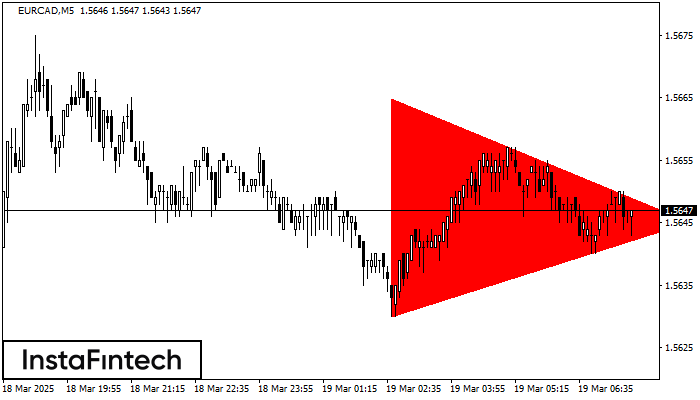 Медвежий симметричный треугольник EURCAD M5