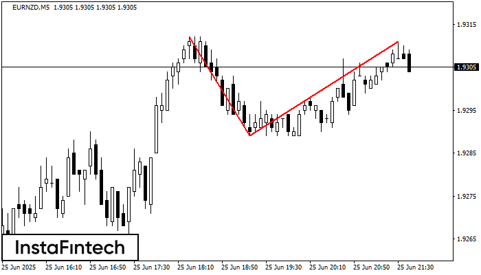 Double Top EURNZD M5