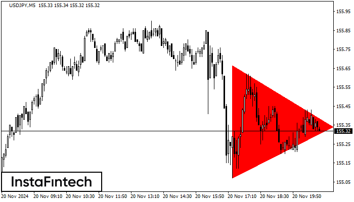 Bearish Symmetrical Triangle