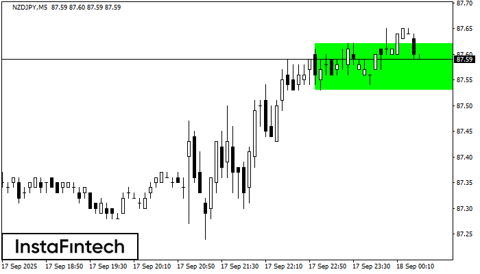 Bullish Rectangle