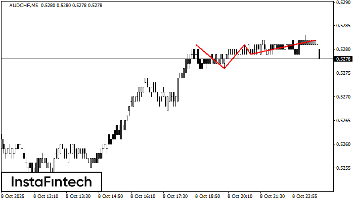 Тройная вершина AUDCHF M5