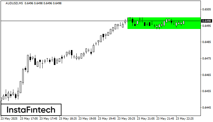 Bullish Rectangle AUDUSD M5