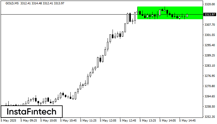 Bullish Rectangle GOLD M5