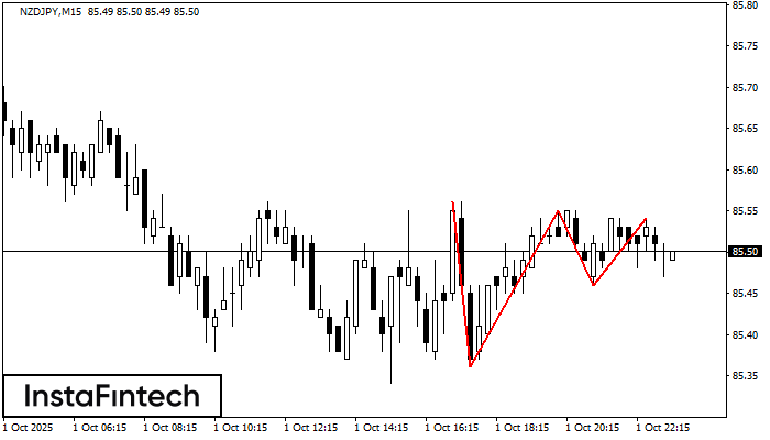 Тройная вершина NZDJPY M15