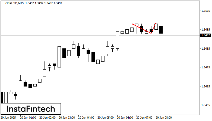 Double Top GBPUSD M15
