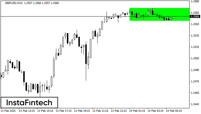 Bullish Rectangle GBPUSD M15