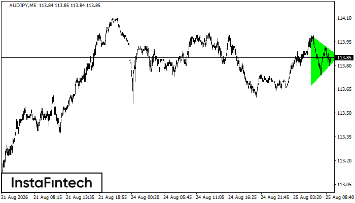 Bullish Symmetrical Triangle