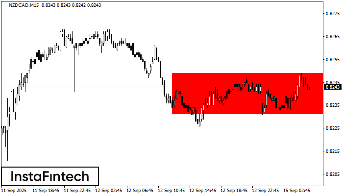 Bearish Rectangle NZDCAD M15