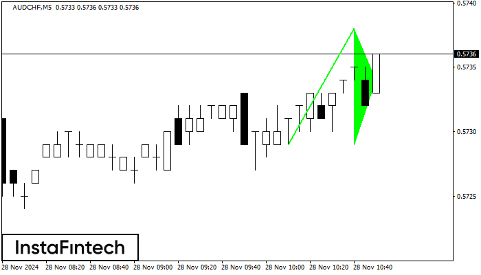 Bullish pennant