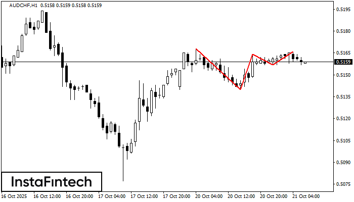 Triple Top AUDCHF H1