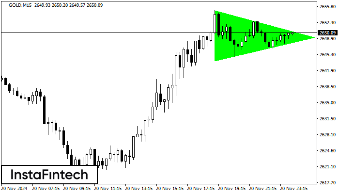 Bullish Symmetrical Triangle