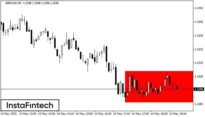 Bearish Rectangle GBPUSD M5