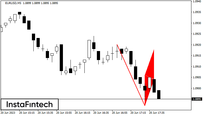 FX.co - EURUSD M5: Bearish Flag (2023-06-20 14:45:49)