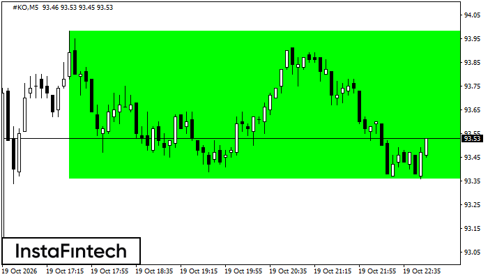 Bullish Rectangle