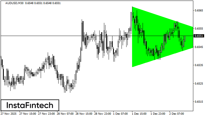 Bullish Symmetrical Triangle