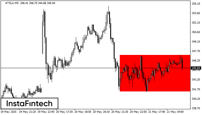 Bearish Rectangle #TSLA M5