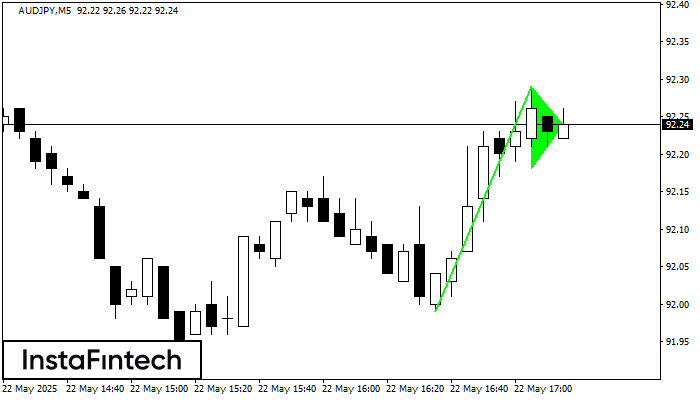 Bullish pennant AUDJPY M5