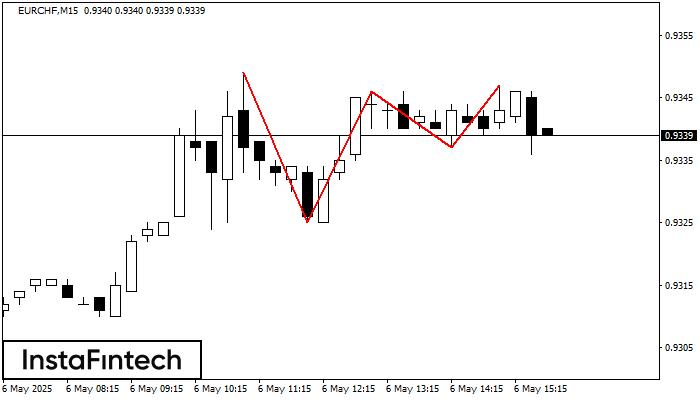 ट्रिपल टॉप EURCHF M15