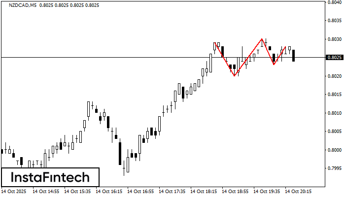 Triple Top NZDCAD M5