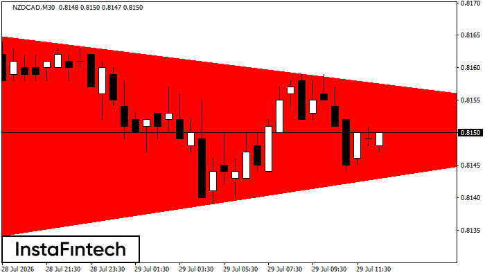 Bearish Symmetrical Triangle