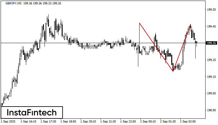 Double Top GBPJPY M5