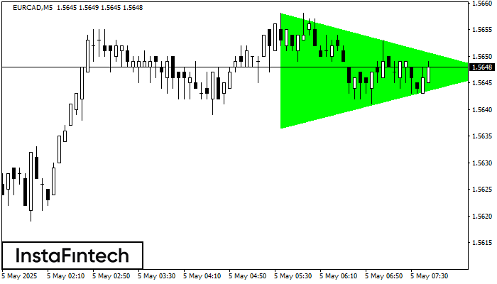 বুলিশ সিমেট্রিকাল ট্রায়াঙ্গেল EURCAD M5