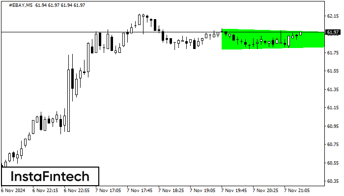 Bullish Symmetrical Triangle