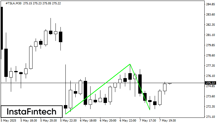 Double Bottom #TSLA M30