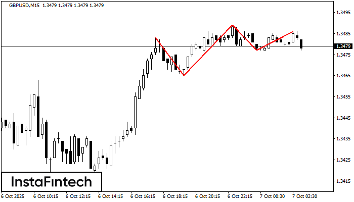 Triple Top GBPUSD M15