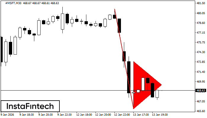 รูปแบบกราฟธงปลายแหลมขาลง (Bearish pennant)