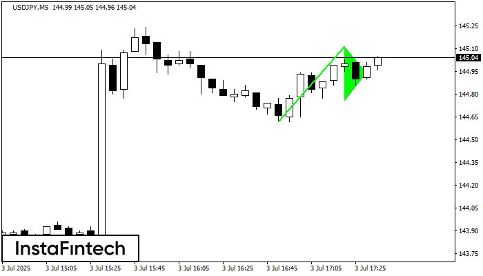 Bullish pennant USDJPY M5