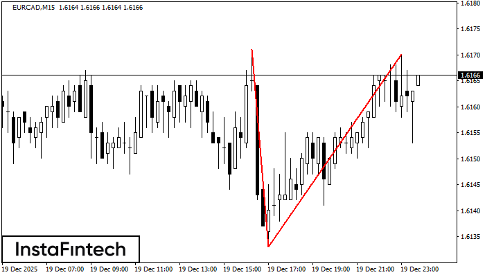 รูปแบบกราฟจุดสองยอด (Double Top)